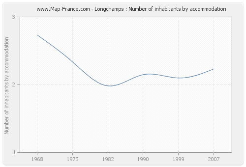 Longchamps : Number of inhabitants by accommodation