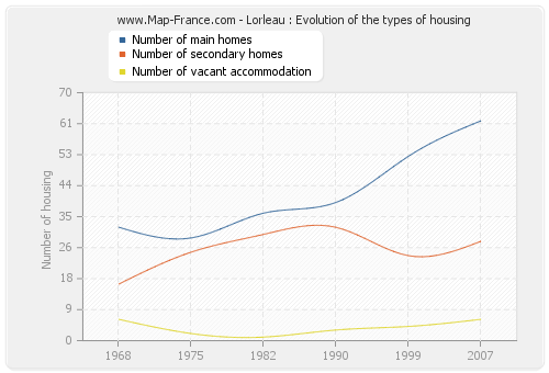 Lorleau : Evolution of the types of housing