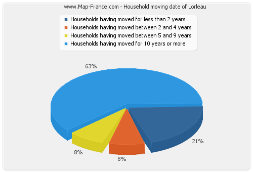 Household moving date of Lorleau