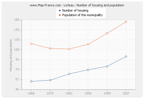Lorleau : Number of housing and population