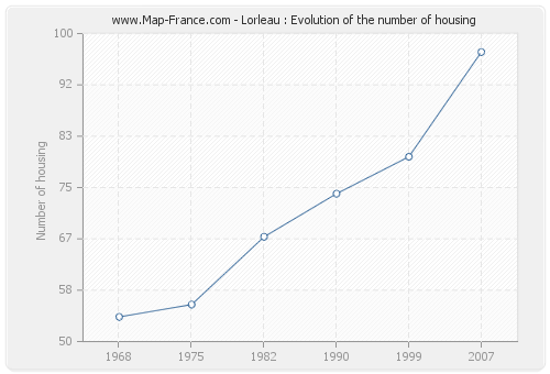Lorleau : Evolution of the number of housing