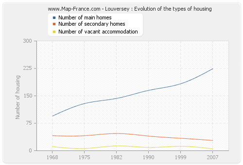 Louversey : Evolution of the types of housing