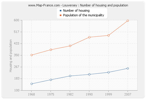 Louversey : Number of housing and population