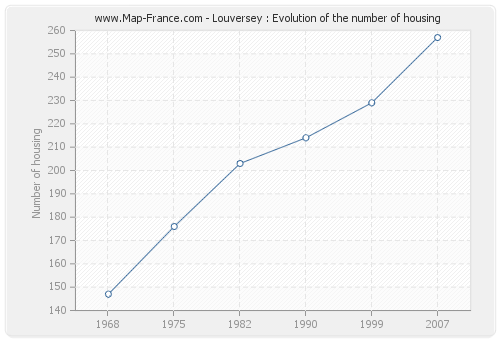 Louversey : Evolution of the number of housing