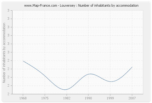 Louversey : Number of inhabitants by accommodation