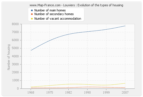 Louviers : Evolution of the types of housing
