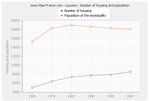Louviers : Number of housing and population
