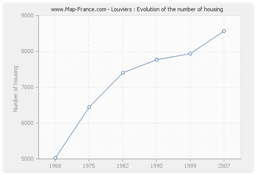 Louviers : Evolution of the number of housing