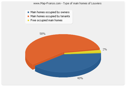 Type of main homes of Louviers