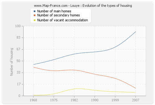 Louye : Evolution of the types of housing