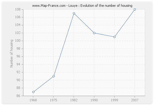 Louye : Evolution of the number of housing