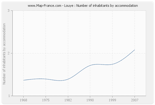 Louye : Number of inhabitants by accommodation