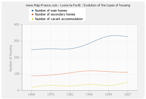 Lyons-la-Forêt : Evolution of the types of housing