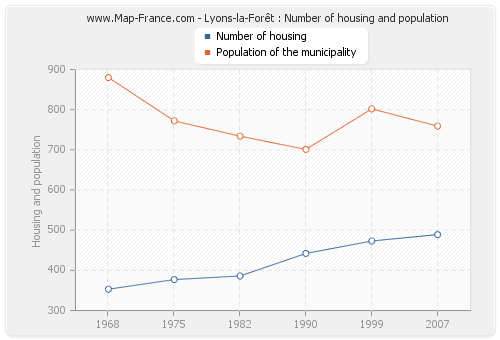 Lyons-la-Forêt : Number of housing and population