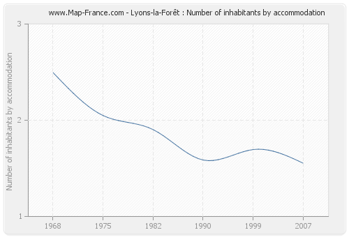 Lyons-la-Forêt : Number of inhabitants by accommodation