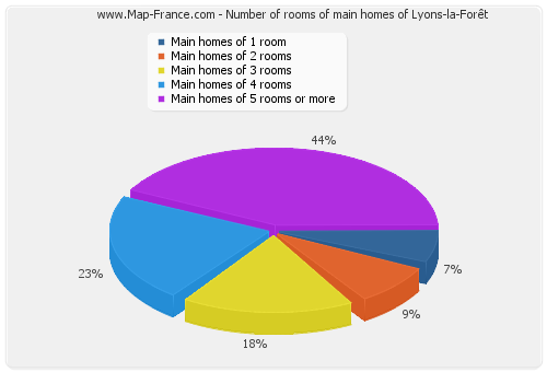 Number of rooms of main homes of Lyons-la-Forêt