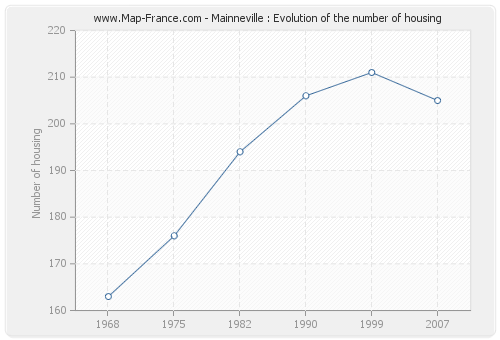 Mainneville : Evolution of the number of housing