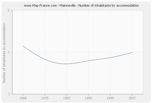 Mainneville : Number of inhabitants by accommodation