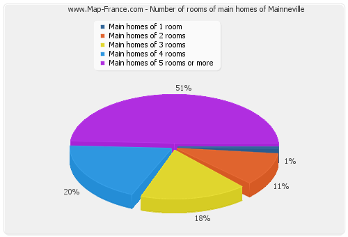 Number of rooms of main homes of Mainneville