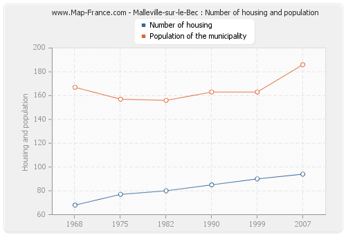Malleville-sur-le-Bec : Number of housing and population
