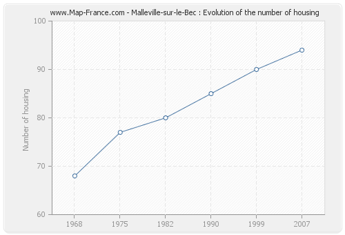 Malleville-sur-le-Bec : Evolution of the number of housing