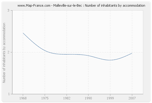 Malleville-sur-le-Bec : Number of inhabitants by accommodation