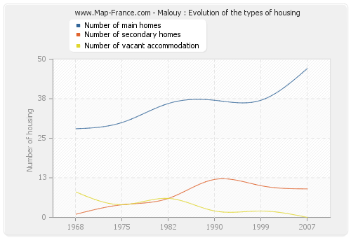 Malouy : Evolution of the types of housing