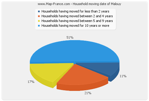 Household moving date of Malouy