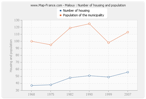 Malouy : Number of housing and population