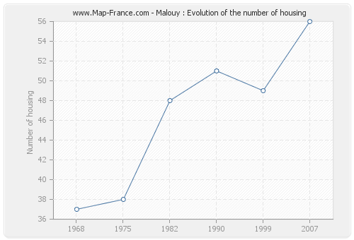 Malouy : Evolution of the number of housing