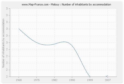 Malouy : Number of inhabitants by accommodation