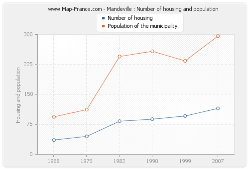 Mandeville : Number of housing and population