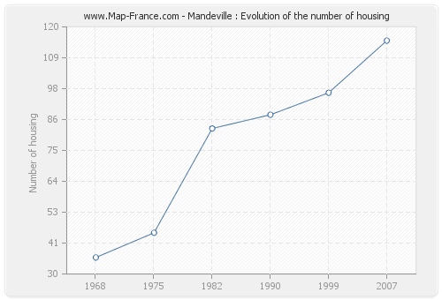 Mandeville : Evolution of the number of housing