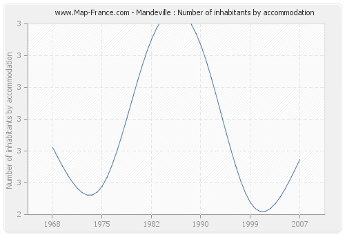 Mandeville : Number of inhabitants by accommodation
