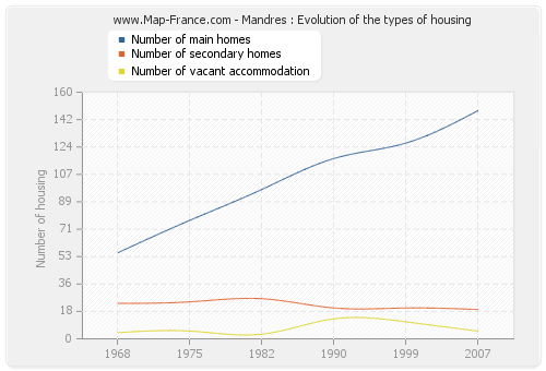 Mandres : Evolution of the types of housing
