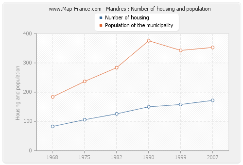 Mandres : Number of housing and population