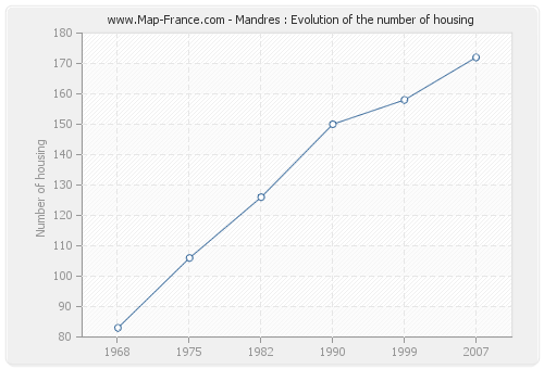 Mandres : Evolution of the number of housing