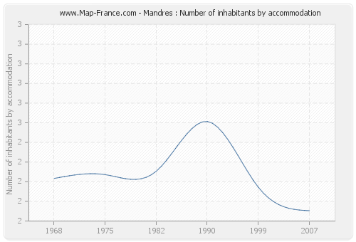 Mandres : Number of inhabitants by accommodation