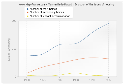 Manneville-la-Raoult : Evolution of the types of housing