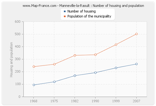 Manneville-la-Raoult : Number of housing and population