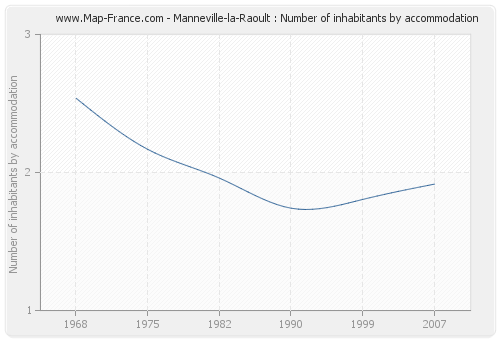 Manneville-la-Raoult : Number of inhabitants by accommodation
