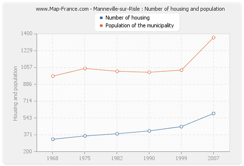 Manneville-sur-Risle : Number of housing and population