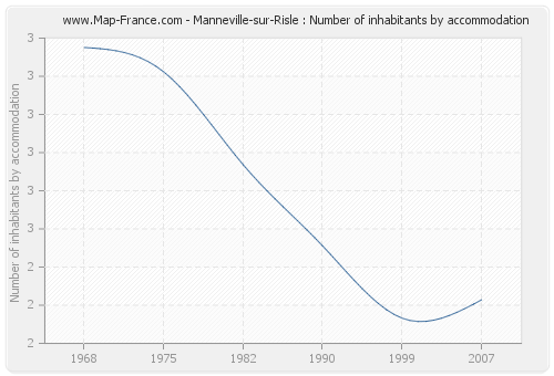 Manneville-sur-Risle : Number of inhabitants by accommodation