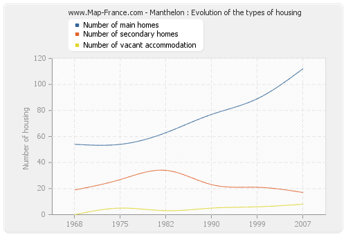 Manthelon : Evolution of the types of housing