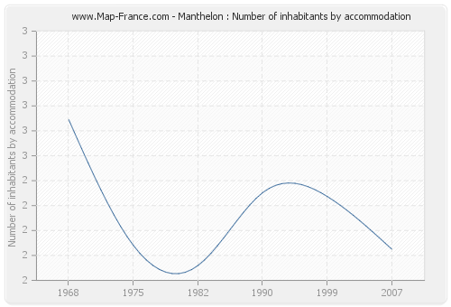 Manthelon : Number of inhabitants by accommodation