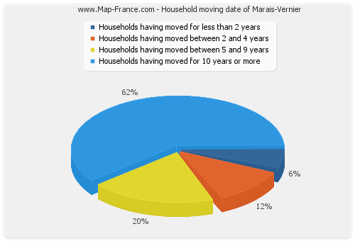 Household moving date of Marais-Vernier