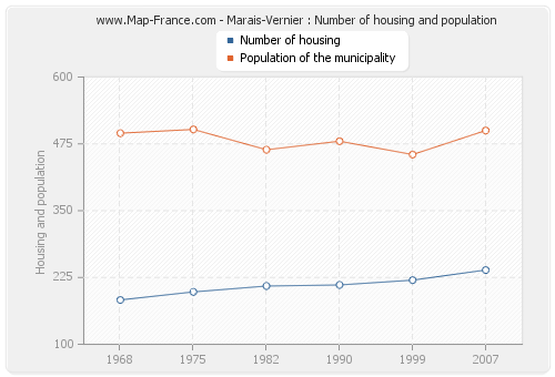Marais-Vernier : Number of housing and population