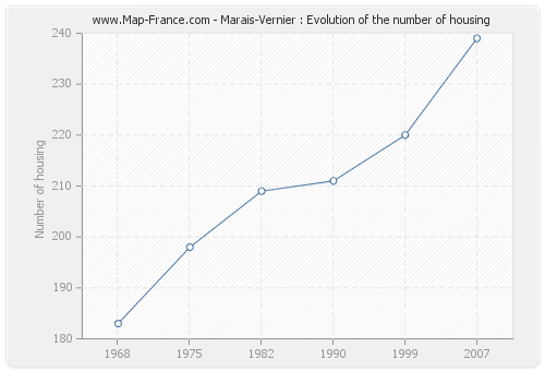 Marais-Vernier : Evolution of the number of housing
