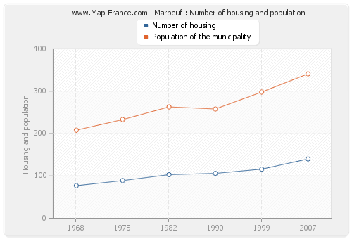 Marbeuf : Number of housing and population