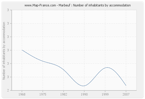 Marbeuf : Number of inhabitants by accommodation